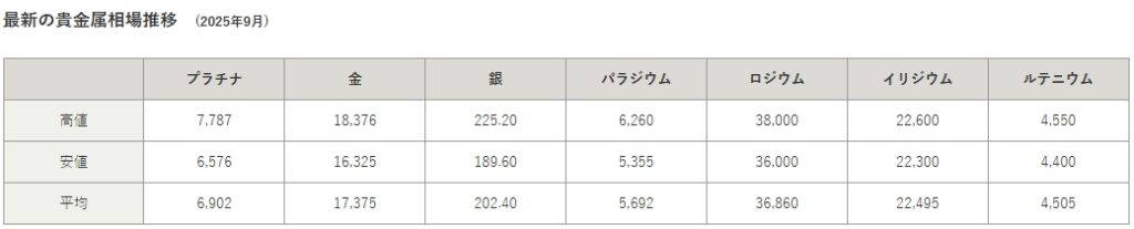 2025年9月の金相場