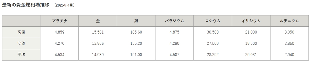 2025年4月の金相場