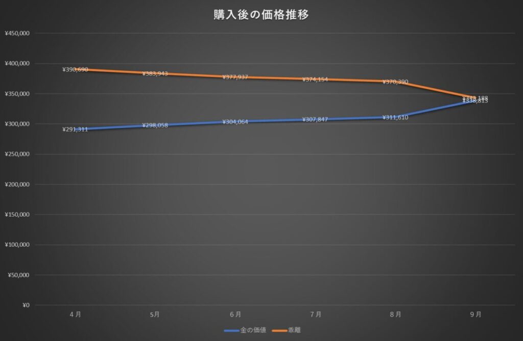 カルティエのサントスネックレスの購入後の金価格と買値との乖離推移