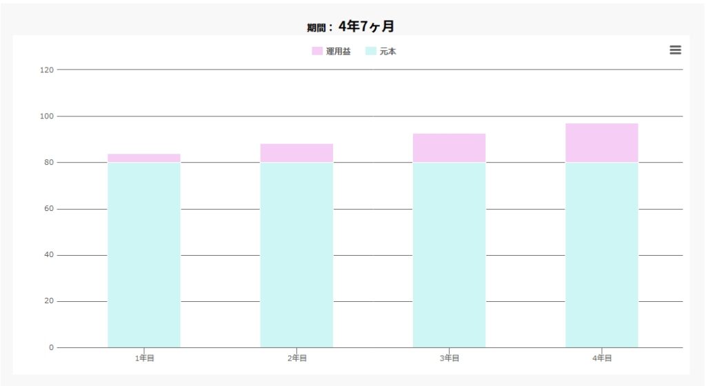 損失を新たな投資で回収するイメージ図