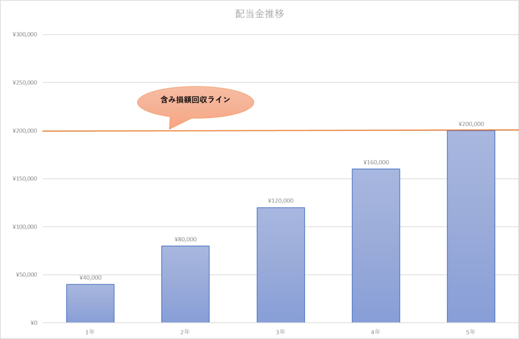 配当金で含み損を回収するイメージ図