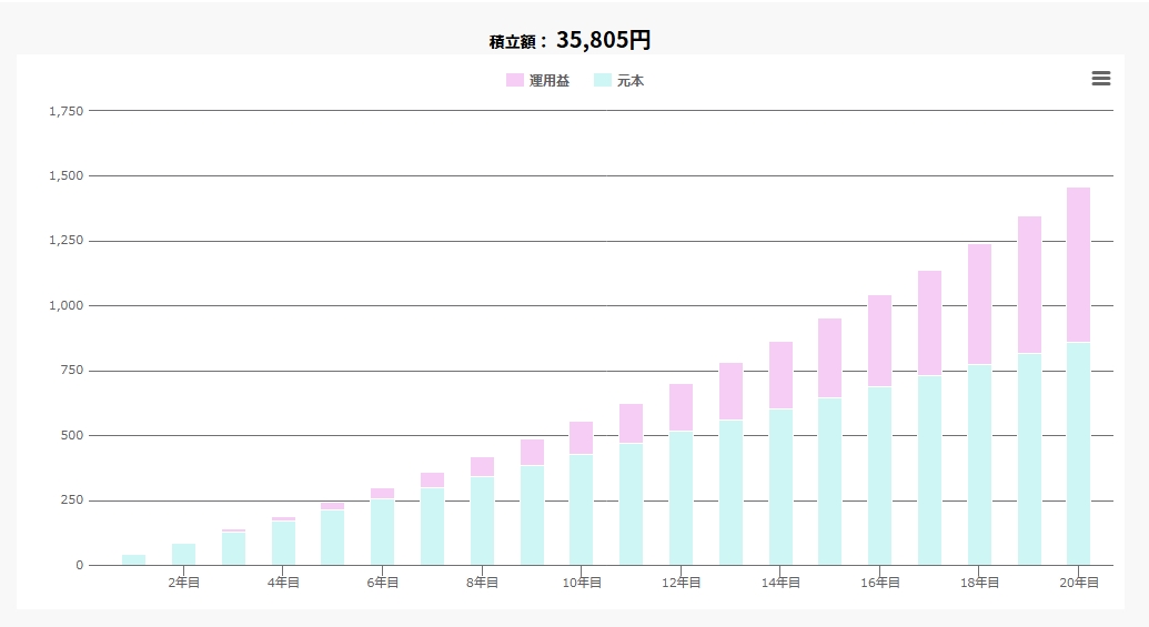 60歳までに1,453万円用意するために必要な積立額