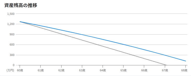 60歳から65歳まで毎月15万円取り崩すし、65歳時点で残額が604万になるために必要な資産額