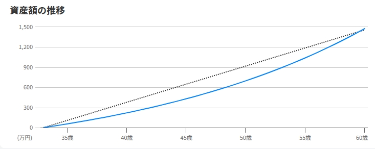 33歳から60歳までの資産額推移