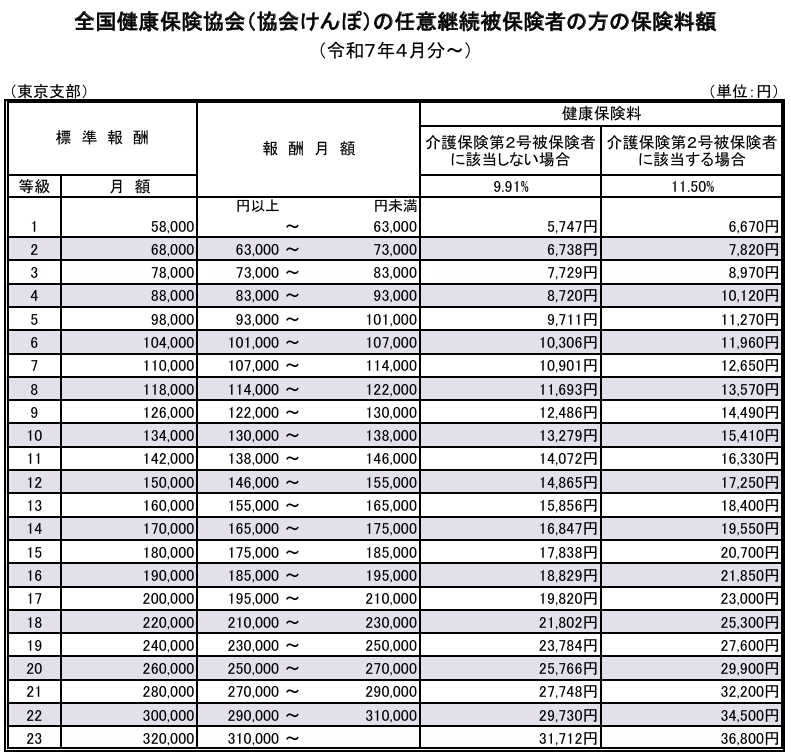 協会けんぽの任意継続の保険料