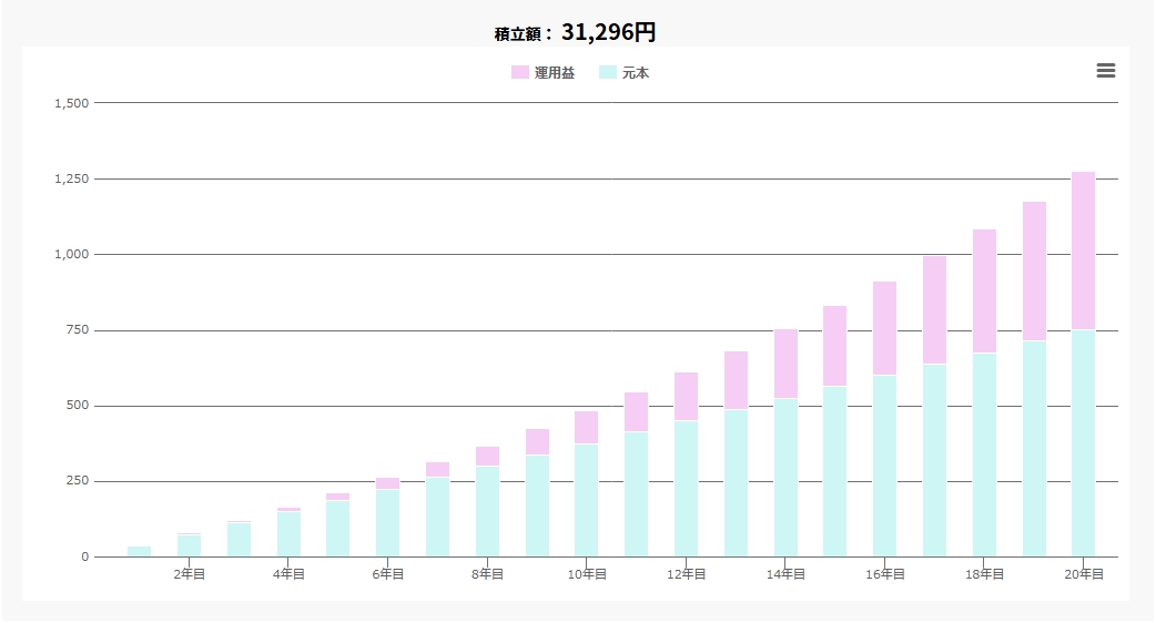 60歳までに1,270万円用意するために必要な積立額
