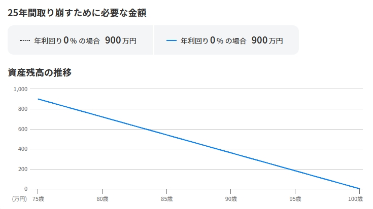 75歳から100歳までiDeCoの残高を毎月3万円取り崩すのに必要な資産額