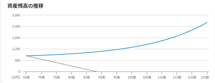 65歳から75歳まで毎月3万円取り崩しても75歳の時点で900万円の資産が残る65歳時点で必要な資産額