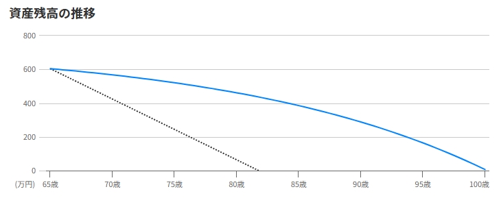 65歳から100歳まで毎月3万円取り崩すのに必要な資産額
