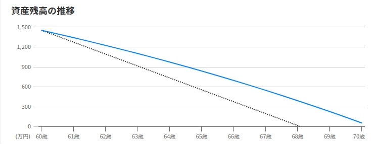 60歳から65歳まで毎月15万円取り崩しても65歳の時点で837万円の資産が残る60歳時点で必要な資産額