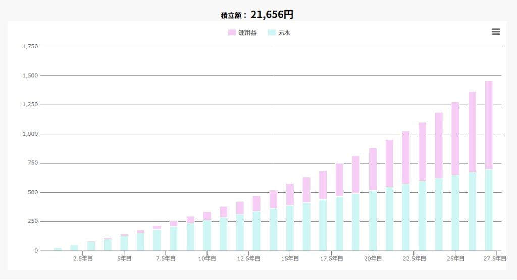 33歳から60歳までに1,453万円作るために必要な積立額