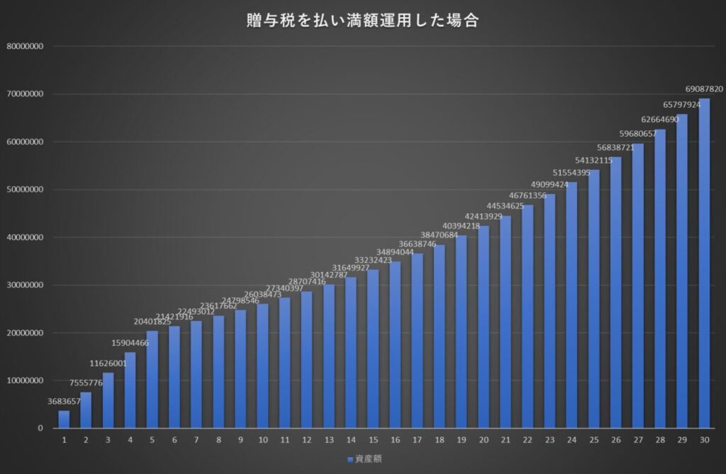 贈与税を払い満額運用した場合の資産推移