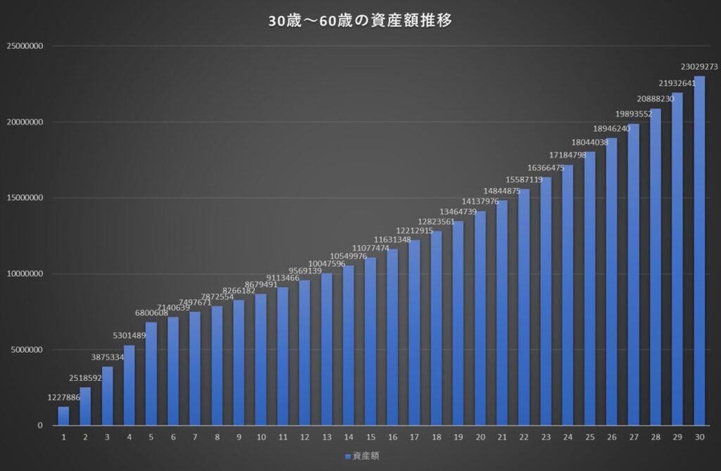 年利5％30歳から60歳まで月10万円5年間積立、以降は複利のみの運用の資産額推移
