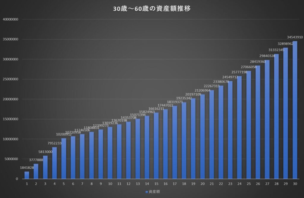 年利5％30歳から60歳まで月15万円５年間積立、以降は複利のみの運用の資産額推移