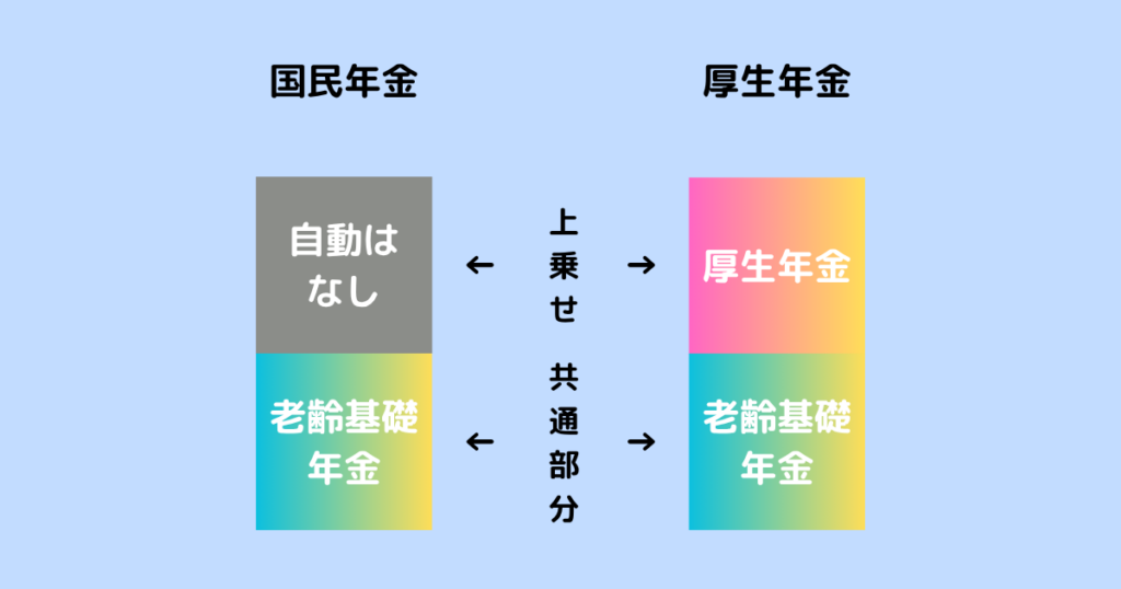 国民年金と厚生年金のイメージ図