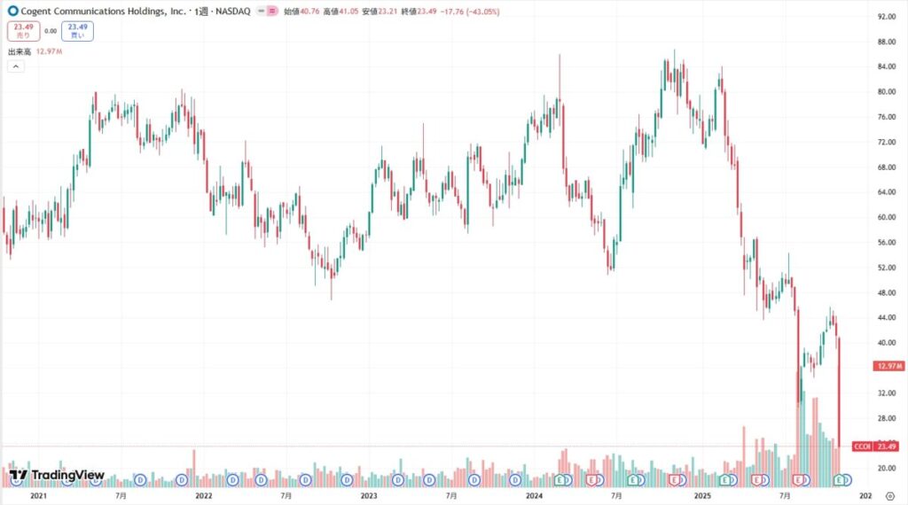 CCOIコジェント・コミュニケーションズHDのチャート