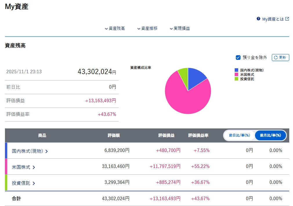2025年10月の株のアセットアロケーション