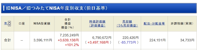 2025年10月時点の旧NISAの評価損益