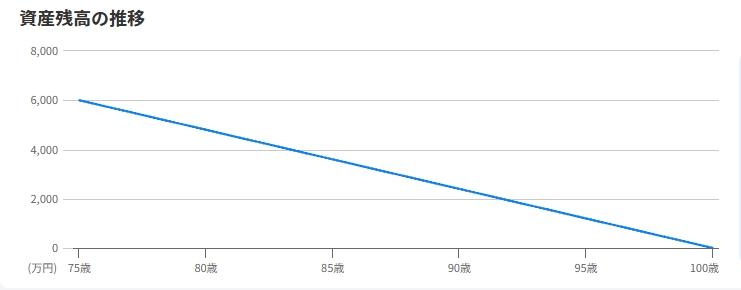 年間支出240万円の人の資産寿命