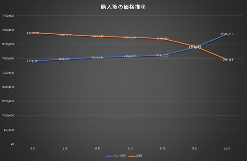 2025年10月時点の所有する金のネックレスの資産価値推移