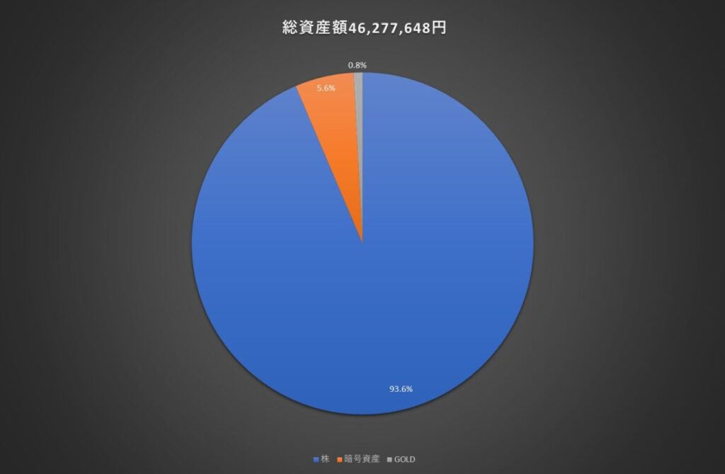 202510月のアセットアロケーション
