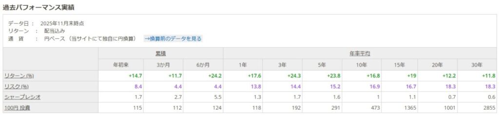 S&P500の配当込みの円ベースの30年平均リターンと30年平均標準偏差