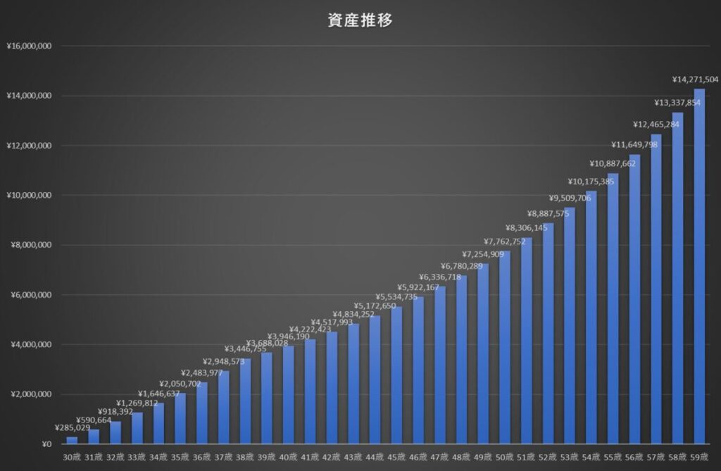 30歳からiDeCoを始め40歳までの10年間、年利7%の投資信託に毎月23,000円拠出を続け40歳でFIREし以降にiDeCoの拠出はやめた場合の資産推移