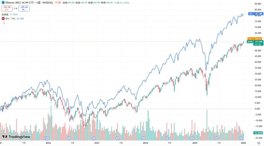 オルカンとS＆P500の相関関係