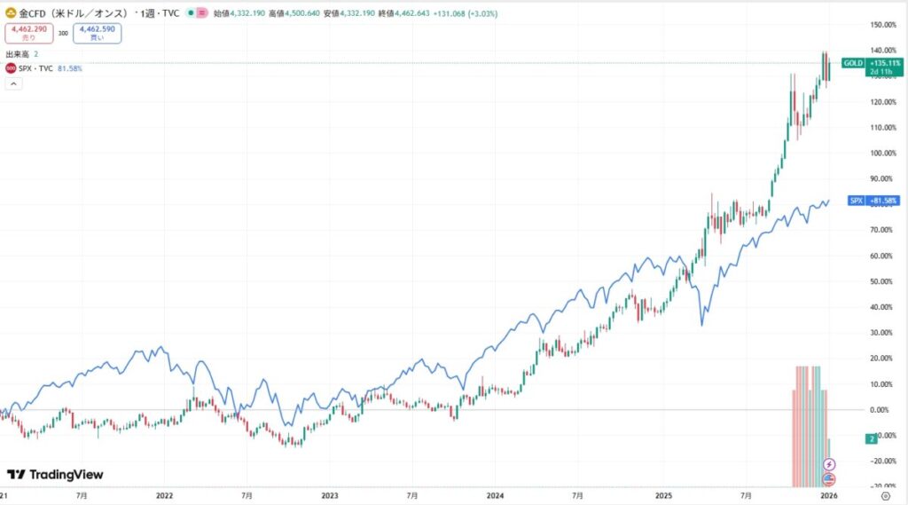 GOLDとS&P500の相関関係