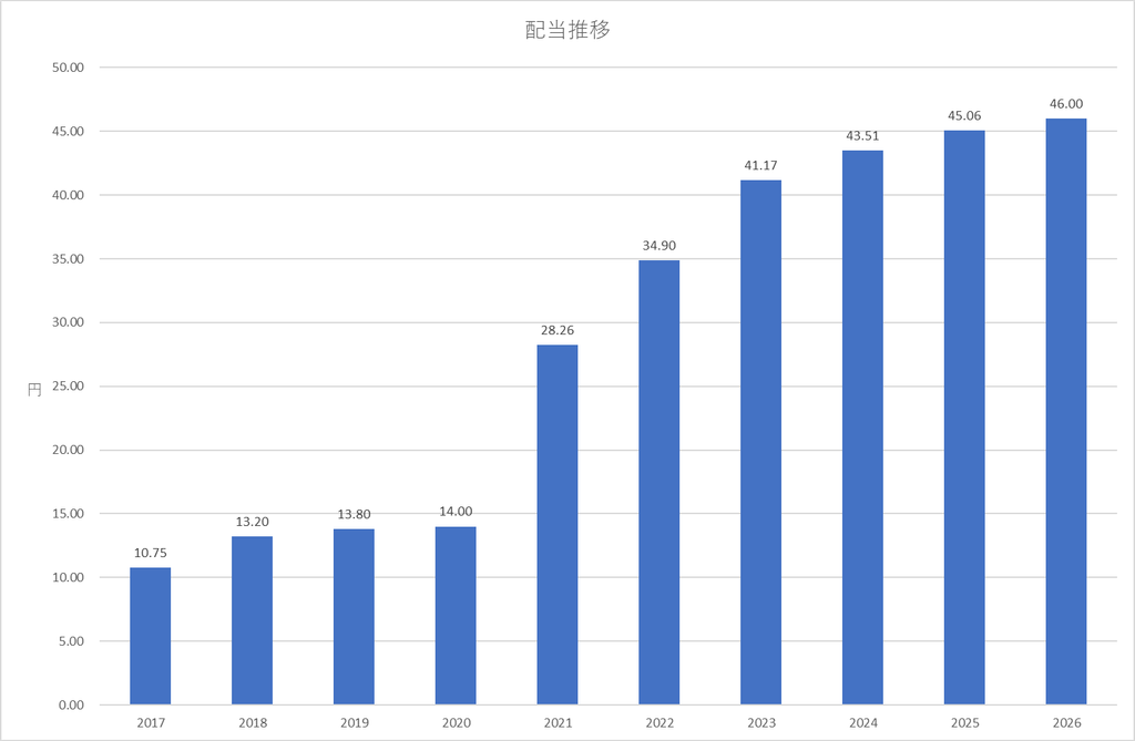 配当推移