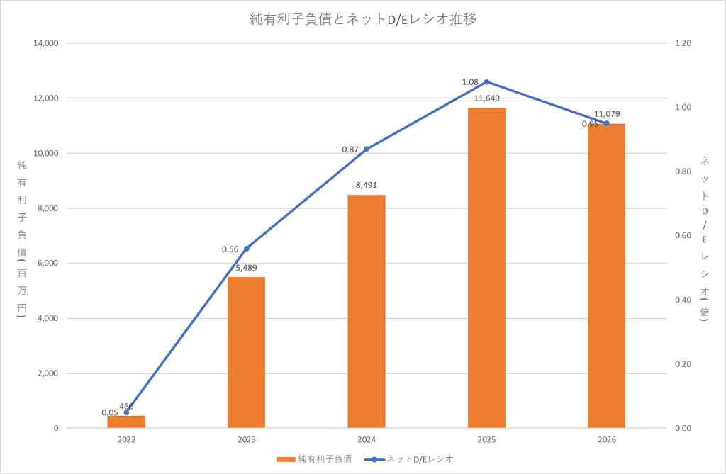 純有利子負債