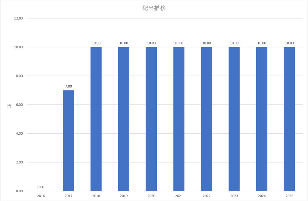 配当推移
